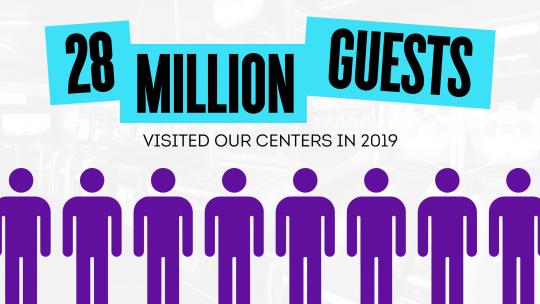 28 million guests visited our centers in 2019
